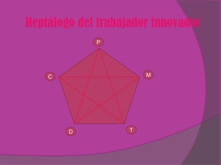 Heptálogo del trabajador innovador
             P




    C                   M




        D           T
 