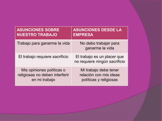 ASUNCIONES SOBRE                 ASUNCIONES DESDE LA
NUESTRO TRABAJO                  EMPRESA

Trabajo para ganarme la vida        No debo trabajar para
                                      ganarme la vida

El trabajo requiere sacrificio    El trabajo es un placer que
                                 no requiere ningún sacrificio

  Mis opiniones políticas o          Mi trabajo debe tener
religiosas no deben interferir      relación con mis ideas
        en mi trabajo                políticas y religiosas
 