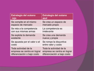 Estrategia del océano          Estrategia del océano
rojo                           azul
Se compite en el mismo         Se crea un espacio de
espacio de mercado             mercado propio
Se reta a la competencia       La competencia es
con sus mismas armas           irrelevante
Se explota la demanda          Se crea una demanda
existente                      nueva y propia
Se apuesta por el valor o el   Se rompe la disyuntiva
costo                          entre valor y costo
Toda actividad de la        Toda la actividad de la
empresa se centra en lograr empresa se centra en lograr
diferenciación o bajo costo diferenciación a bajo costo
 
