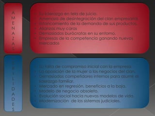 A   •   Su liderazgo en tela de juicio.
M   •   Amenaza de desintegración del clan empresarial.
E   •   Estancamiento de la demanda de sus productos.
N   •   Alianzas muy caras
A   •   Demasiados burócratas en su entorno.
Z   •   Empresas de la competencia ganando nuevos
A       mercados
S

D
E
B   • Su falta de compromiso inicial con la empresa.
    • La oposición de la mujer a los negocios del clan.
I
    • Demasiados competidores internos para asumir el
L
      liderazgo familiar.
I
    • Mercado en regresión, beneficios a la baja.
D   • Modelo de negocio obsoleto.
A   • Evolución social hacia nuevos modelos de vida.
D   • Modernización de los sistemas judiciales.
E
S
 