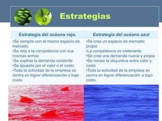 Estrategias

   Estrategia del océano rojo.              Estrategia del océano azul
•Se compite con el mismo espacio de      •Se crea un espacio de mercado
mercado                                  propio
•Se reta a la competencia con sus        •La competencia es irrelevante
mismas armas                             •Se crea una demanda nueva y propia
•Se explota la demanda existente         •Se rompe la disyuntiva entre valor y
•Se apuesta por el valor o el costo      costo
•Toda la actividad de la empresa se      •Toda la actividad de la empresa se
centra en lograr diferenciación o bajo   centra en lograr diferenciación a bajo
costo                                    costo.
 
