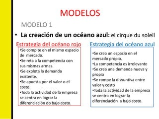 MODELOS
  MODELO 1
• La creación de un océano azul: el cirque du soleil
Estrategia del océano rojo          Estrategia del océano azul
 •Se compite en el mismo espacio
 de mercado.                         •Se crea un espacio en el
 •Se reta a la competencia con       mercado propio.
 sus mismas armas.                   •La competencia es irrelevante
 •Se explota la demanda              •Se crea una demanda nueva y
 existente.                          propia
 •Se apuesta por el valor o el       •Se rompe la disyuntiva entre
 costo.                              valor y costo
 •Toda la actividad de la empresa    •Toda la actividad de la empresa
 se centra en lograr la              se centra en lograr la
 diferenciación do bajo costo.       diferenciación a bajo costo.
 