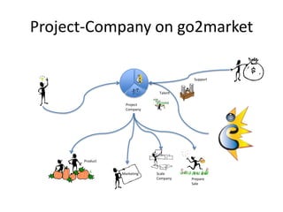 Project-Company on go2market<br />Support<br />Talent<br />ProjectCompany<br />Product<br />Marketing<br />ScaleCompany<br...