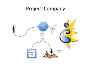 Project-Company<br />Talent<br />Secure wiki<br />Proof-ofConcept<br />ProjectCompany<br />