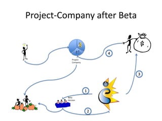 Project-Company after Beta<br />4<br />ProjectCompany<br />3<br />1<br />Beta<br />Version<br />2<br />