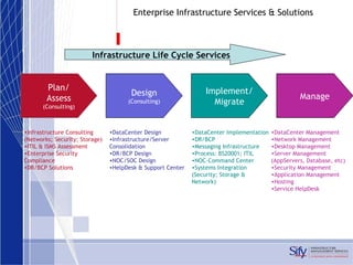 Enterprise Infrastructure Services & Solutions Plan/ Assess (Consulting) Design (Consulting) Implement/ Migrate Manage Infrastructure Consulting (Networks; Security; Storage) ITIL & ISMS Assessment Enterprise Security Compliance DR/BCP Solutions DataCenter Design Infrastructure/Server Consolidation DR/BCP Design NOC/SOC Design HelpDesk & Support Center DataCenter Implementation DR/BCP Messaging Infrastructure Process: BS20001; ITIL NOC-Command Center Systems Integration (Security; Storage & Network) DataCenter Management Network Management Desktop Management Server Management (AppServers, Database, etc) Security Management Application Management Hosting Service HelpDesk Infrastructure Life Cycle Services 