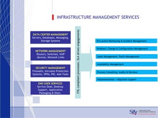 INFRASTRUCTURE MANAGEMENT SERVICES NETWORK MANAGEMENT Routers, Switches, VoIP devices, Network Links SECURITY MANAGEMENT Firewalls, Intrusion Protection Systems, VPNs, PKI, AAA Tools DATA CENTER MANAGEMENT Servers, Databases, Messaging, Storage Systems END USER SERVICES Service Desk, Desktop Support, Application Packaging & Distn. Process Consulting, Audits & Reviews Availability Management Asset Management, Patch Management Problem, Change & Configuration Management Pro-active Monitoring & Incident Management Implementation / Migration Support ITIL compliant processes, SLA driven engagements 