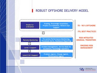 ROBUST OFFSHORE DELIVERY MODEL Onsite Co-ordination Scoping, Knowledge Acquisition, Project Co-ordination, Hands & Eye Support Level 1 Support Level 2 & 3 Support Remote Monitoring Pro-active Performance Monitoring, Threshold Alerts, Dashboard Reporting Incident Management, Service Desk for escalations, knowledge repository  Problem mgmnt, Change mgmnt, Performance mgmnt  70 – 90 % OFFSHORE ITIL BEST PRACTICES  RISK MITIGATED GRADUAL TRANSITION  ONGOING RISK MANAGEMENT 