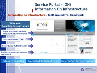 Information on Infrastructure -  Built around ITIL framework Single Window to measure Infrastructure performance Functionalities of FCAPS Policy based Authentication Enable customers to measure the service View your  Complete Infrastructure Service Portal – iONi Information On Infrastructure Extensive Reporting Role based Dashboard views Powerful Self Service Functions 