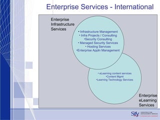 Enterprise Services - International eLearning content services Content Mgmt Learning Technology Services Enterprise Infrastructure Services Enterprise eLearning Services Infrastructure Management Infra Projects / Consulting Security Consulting Managed Security Services Hosting Services Enterprise Appln Management 