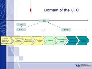 Domain of the CTO Business Analysis & functional Specification Technical Design Document Application Development Functional Testing Staging Performance & Load Testing Deploy to Production Environment Production Support CIO BAO CTO BH 