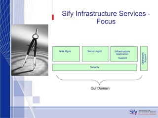 Sify Infrastructure Services - Focus Operations Support Our Domain N/W Mgmt Server Mgmt Infrastructure Application Support Security 