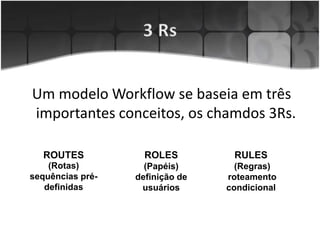 Um modelo Workflow se baseia em três
importantes conceitos, os chamdos 3Rs.
ROUTES
(Rotas)
sequências pré-
definidas
ROLES
(Papéis)
definição de
usuários
RULES
(Regras)
roteamento
condicional
 