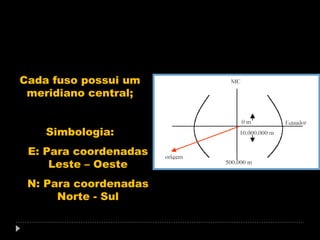 Cada fuso possui um
meridiano central;
Simbologia:
E: Para coordenadas
Leste – Oeste
N: Para coordenadas
Norte - Sul

 