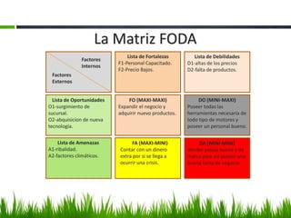 La Matriz FODA
Factores
Internos
Factores
Externos
Lista de Fortalezas
F1-Personal Capacitado.
F2-Precio Bajos.
Lista de Debilidades
D1-altas de los precios
D2-falta de productos.
Lista de Oportunidades
O1-surgimiento de
sucursal.
O2-abquisicion de nueva
tecnología.
Lista de Amenazas
A1-ribalidad.
A2-factores climáticos.
FO (MAXI-MAXI)
Expandir el negocio y
adquirir nuevo productos.
DO (MINI-MAXI)
Poseer todas las
herramientas necesaria de
todo tipo de motores y
poseer un personal bueno.
FA (MAXI-MINI)
Contar con un dinero
extra por si se llega a
ocurrir una crisis.
DA (MINI-MINI)
Vender piezas buena y de
marca para así poseer una
buena fama de negocio.
 