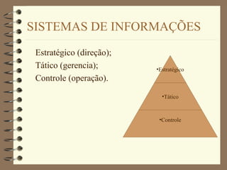 SISTEMAS DE INFORMAÇÕES
Estratégico (direção);
Tático (gerencia);
Controle (operação).
•Estratégico
•Tático
•Controle
 
