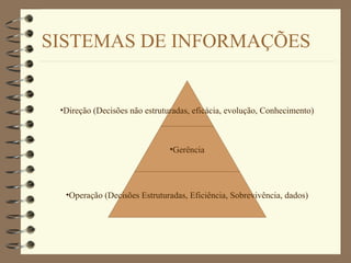 SISTEMAS DE INFORMAÇÕES
•Direção (Decisões não estruturadas, eficácia, evolução, Conhecimento)
•Gerência
•Operação (Decisões Estruturadas, Eficiência, Sobrevivência, dados)
 