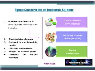 Estructura Sistémica
(Nivel Proactivo)
Patrones de Conducta
(Nivel Especulativo)
Eventos
(Nivel Reactivo)
Algunas Características del Pensamiento Sistémico:
1. Nivel de Pensamiento: La
realidad puede ser vista desde
3 niveles:
2. Observar interrelaciones
3. Distinguir la complejidad del
detalle
4. Descubrir isomorfismos
5. Perspectiva Interdisciplinar
6. Utilización del enfoque
sistemico
PETER SENGE
Pesnsamiento SistémicoPETER SENGE
 