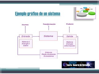 Ejemplo gráfico de un sistema
Teoría General de Sistemas
 