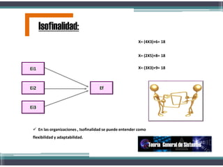 Ei1
Ei2
Ei3
Ef
X= (4X3)+6= 18
X= (2X5)+8= 18
X= (3X3)+9= 18
 En las organizaciones , Isofinalidad se puede entender como
flexibilidad y adaptabilidad.
Isofinalidad:
Teoría General de Sistemas
 