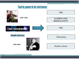 1925
LUDWIG VON
BERTALANFFY
1945
Cibernética
Norbert wiener
(1894-1964)
(1901-1972)
Teoria general de sistemas:
Reseña histórica:
Teoría General de Sistemas
 