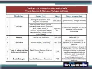 Teoría General de Sistemas
 