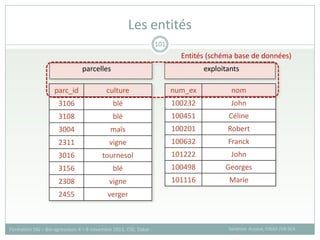 Les entités
Sandrine Auzoux, CIRAD /UR SCA
Formation SIG – Bio-agresseurs 4 – 8 novembre 2013, CSE, Dakar
101
num_ex nom
100232 John
100451 Céline
100201 Robert
100632 Franck
101222 John
100498 Georges
101116 Marie
parc_id culture
3106 blé
3108 blé
3004 maïs
2311 vigne
3016 tournesol
3156 blé
2308 vigne
2455 verger
parcelles exploitants
Entités (schéma base de données)
 