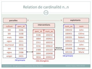 parc_id
3106
3004
2311
3156
2308
3004
3016
Relation de cardinalité n..n
Sandrine Auzoux, CIRAD /UR SCA
Formation SIG – Bio-agresseurs 4 – 8 novembre 2013, CSE, Dakar
104
num_ex nom
100232 John
100451 Céline
100201 Robert
100632 Franck
101222 John
100498 Georges
101116 Marie
parc_id
3106
3108
3004
2311
3016
3156
2308
2455
parcelles exploitants
n n
num_ex
100232
100451
100232
100632
101222
100498
100451
interventions
Clé primaire
Clé primaire
Clés étrangères
culture
blé
blé
maïs
vigne
tournesol
blé
vigne
verger
Relation
 