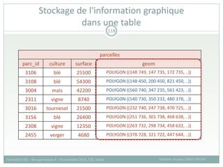 Stockage de l'information graphique
dans une table
Sandrine Auzoux, CIRAD /UR SCA
Formation SIG – Bio-agresseurs 4 – 8 novembre 2013, CSE, Dakar
118
parcelles
parc_id culture surface geom
3106 blé 25500 POLYGON ((148 749, 147 735, 172 735, ..))
3108 blé 54300 POLYGON ((148 450, 200 450, 821 450, ..))
3004 maïs 42200 POLYGON ((560 740, 347 235, 561 423, ..))
2311 vigne 8740 POLYGON ((540 730, 350 232, 480 378, ..))
3016 tournesol 21500 POLYGON ((232 740, 247 738, 470 725, ..))
3156 blé 26400 POLYGON ((251 736, 301 738, 468 638, ..))
2308 vigne 12350 POLYGON ((263 732, 298 734, 458 632, ..))
2455 verger 4680 POLYGON ((378 728, 321 722, 447 644, ..))
 
