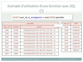 Exemple d'utilisation d'une fonction avec SQL
Sandrine Auzoux, CIRAD /UR SCA
Formation SIG – Bio-agresseurs 4 – 8 novembre 2013, CSE, Dakar
121
parcelles
parc_id surface geom
3106 25500 POLYGON ((148 749, 147 735, 172 735, ..))
3108 54300 POLYGON ((148 450, 200 450, 821 450, ..))
3004 42200 POLYGON ((560 740, 347 235, 561 423, ..))
2311 8740 POLYGON ((540 730, 350 232, 480 378, ..))
3016 21500 POLYGON ((232 740, 247 738, 470 725, ..))
3156 26400 POLYGON ((251 736, 301 738, 468 638, ..))
2308 12350 POLYGON ((263 732, 298 734, 458 632, ..))
2455 4680 POLYGON ((378 728, 321 722, 447 644, ..))
SELECT parc_id, st_area(geom) as area FROM parcelles
parc_id area
3106 25500.00
3108 54300.00
3004 42200.00
2311 8740.00
3016 21500.00
3156 26400.00
2308 12350.00
2455 4680.00
 