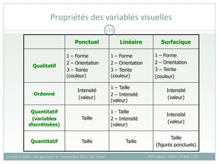 Propriétés des variables visuelles
SOTI Valérie, CIRAD -UR SCA / CSE
Formation QGIS – Bio-agresseurs 4 – 8 novembre 2013, CSE, Dakar
133
Ponctuel Linéaire Surfacique
Qualitatif
1 – Forme
2 – Orientation
3 – Teinte
(couleur)
1 – Forme
2 – Orientation
3 – Teinte
(couleur)
1 – Forme
2 – Orientation
3 – Teinte
(couleur)
Ordonné
Intensité
(valeur)
1 – Taille
2 – Intensité
(valeur)
Intensité
(valeur)
Quantitatif
(variables
discrétisées)
Taille
1 - Taille
2 – Intensité
(valeur)
Intensité
(valeur)
Quantitatif Taille Taille
Taille
(figurés ponctuels)
 