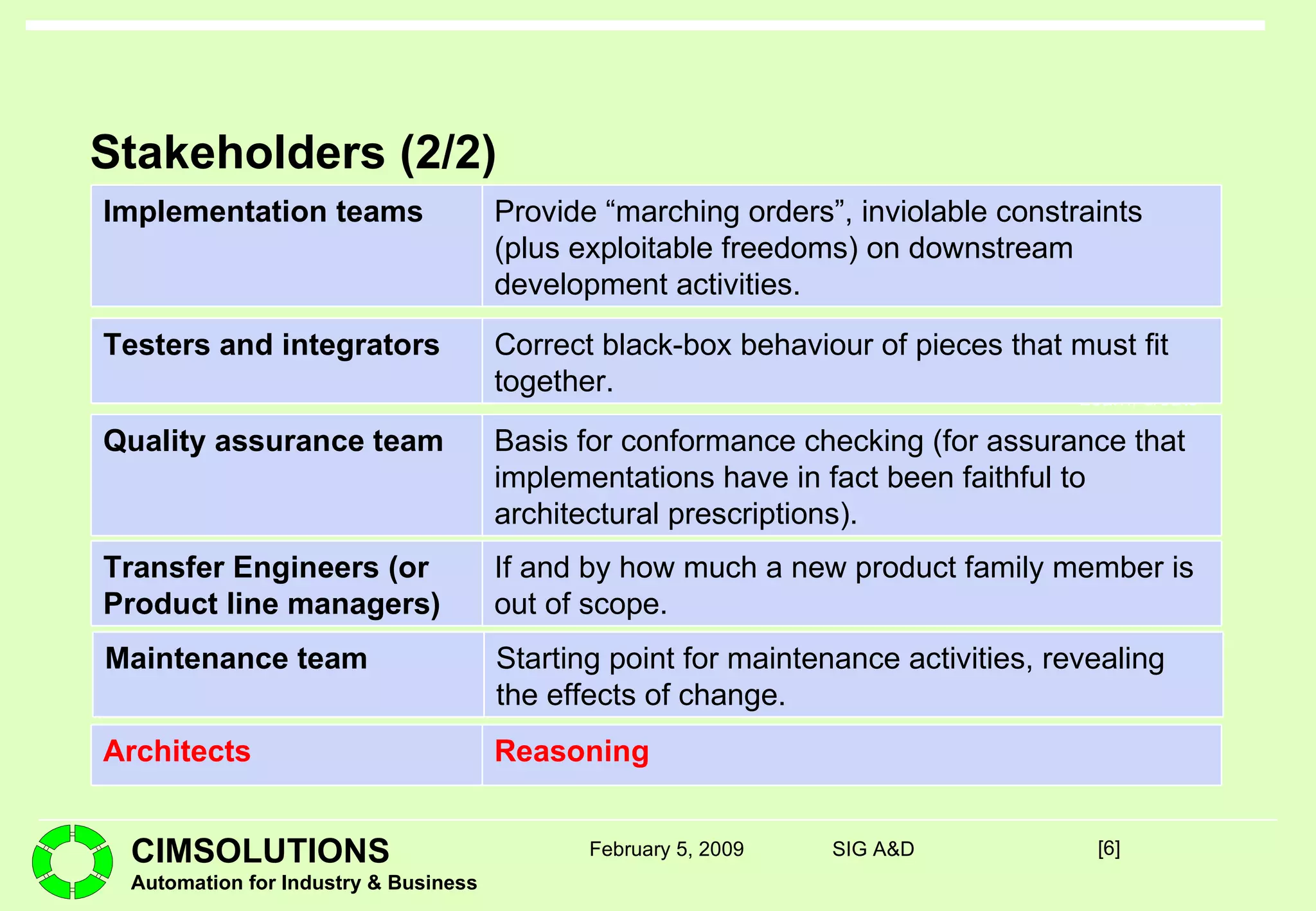 Stakeholders (2/2) [ ] February 5, 2009 SIG A&D Architects Reasoning Implementation teams Provide “marching orders”, inviolable constraints (plus exploitable freedoms) on downstream development activities. Testers and integrators Correct black-box behaviour of pieces that must fit together. Quality assurance team Basis for conformance checking (for assurance that implementations have in fact been faithful to architectural prescriptions). Transfer Engineers (or Product line managers) If and by how much a new product family member is out of scope. Maintenance team Starting point for maintenance activities, revealing the effects of change. 