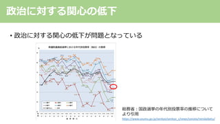 政治に対する関⼼の低下
• 政治に対する関⼼の低下が問題となっている
総務省︓国政選挙の年代別投票率の推移について
より引⽤
https://www.soumu.go.jp/senkyo/senkyo_s/news/sonota/nendaibetu/
 