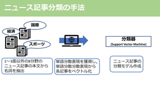 ニュース記事分類の⼿法
1〜3⾯以外の8分野の
ニュース記事の本⽂から
名詞を抽出
国際
経済
スポーツ
単語分散表現を獲得し，
単語分散分散表現から
各記事をベクトル化
ニュース記事の
分類モデル作成
分類器
(Support Vector Machine)
 