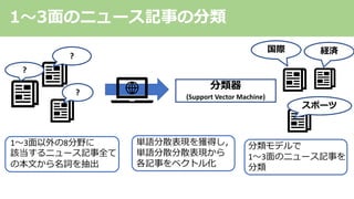 1〜3⾯のニュース記事の分類
1〜3⾯以外の8分野に
該当するニュース記事全て
の本⽂から名詞を抽出
単語分散表現を獲得し，
単語分散分散表現から
各記事をベクトル化
分類モデルで
1〜3⾯のニュース記事を
分類
分類器
(Support Vector Machine)
?
?
?
国際 経済
スポーツ
 