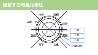 提案する可視化⼿法
1⾯
2⾯
3⾯
1~3⾯以外
 