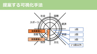 提案する可視化⼿法
1⾯
2⾯
3⾯
1~3⾯以外
 
