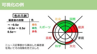 可視化の例
ニュース記事数から算出した偏差値
を⽤いてその段階を⾊で⽰した
 