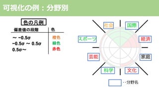 ‥分野名
可視化の例︓分野別
 