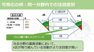 I⽒ K⽒
可視化の例︓同⼀分野内での注⽬度別
社会分野の議員活動において，
K⽒が取り組んでいる活動がより注⽬度が⾼い
1⾯
2⾯
3⾯
1~3⾯以外
K⽒は1⾯が⾚く⽰されている
 