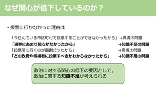 なぜ関⼼が低下しているのか︖
• 投票に⾏かなかった理由は
「今住んでいる市区町村で投票することができなかったから」→環境の問題
「選挙にあまり関⼼がなかったから」 →知識不⾜の問題
「投票所に⾏くのが⾯倒だったから」 →環境の問題
「どの政党や候補者に投票すべきかわからなかったから」 →知識不⾜の問題
政治に対する関⼼の低下の要因として，
政治に関する知識不⾜が考えられる
 