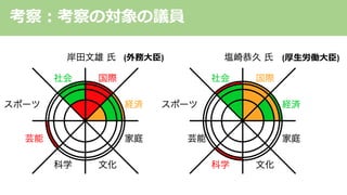 (外務⼤⾂) (厚⽣労働⼤⾂)
考察︓考察の対象の議員
 