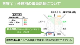 (厚⽣労働⼤⾂)
厚⽣労働⼤⾂としての職務に関連深い活動が可視化できている
社会保障(医療や介護など)に関する
ニュース記事
考察①︓分野別の議員活動について
 