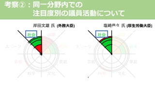 (外務⼤⾂) (厚⽣労働⼤⾂)
考察②︓同⼀分野内での
注⽬度別の議員活動について
 