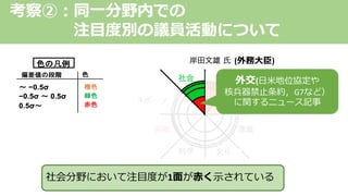 (外務⼤⾂)
考察②︓同⼀分野内での
注⽬度別の議員活動について
外交(⽇⽶地位協定や
核兵器禁⽌条約，G7など）
に関するニュース記事
社会分野において注⽬度が1⾯が⾚く⽰されている
 