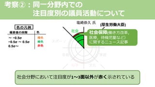 (厚⽣労働⼤⾂)
考察②︓同⼀分野内での
注⽬度別の議員活動について
社会保障(働き⽅改⾰，
医療，待機児童など）
に関するニュース記事
社会分野において注⽬度が1〜3⾯以外が⾚く⽰されている
 