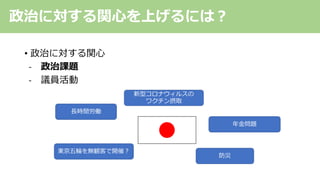 • 政治に対する関⼼
- 政治課題
- 議員活動
政治に対する関⼼を上げるには︖
新型コロナウィルスの
ワクチン摂取
東京五輪を無観客で開催︖
年⾦問題
⻑時間労働
防災
 