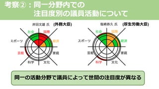 (外務⼤⾂) (厚⽣労働⼤⾂)
同⼀の活動分野で議員によって世間の注⽬度が異なる
考察②︓同⼀分野内での
注⽬度別の議員活動について
 