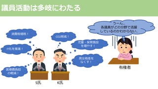 議員活動は多岐にわたる
S⽒ K⽒
消費税増税︕
IT化を推進︕
CO2削減︕
児童・保育施設
を増やす︕
医療費負担
の軽減︕
男⼥格差を
なくす︕
有権者
うーん…
各議員がどの分野で活躍
しているのかわからない..
 
