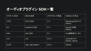 オーディオプラグイン SDK一覧
プラグイン形式 SDKの名称 プログラミング言語 SDKの入手方法
VST3 VST3 SDK C++ Steinberg公式サイト
GitHub
AU AudioUnit SDK C++ Xcodeに同梱
GitHub
AAX AAX SDK C++ Avid開発者ポータル
LV2 LV2 C/C++ LV2公式サイト
GitHub, GitLab
CLAP clap, clap-helpers C/C++ GitHub
 